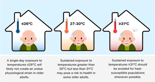 Figure 5. Dwellings without an air conditioner system or a heat pump system can overheat during hot weather or an extreme heat event placing the occupant(s) at risk of a heat-related injury or death. A recent report showed that maintaining indoor temperature at or below 26°C will ensure that occupants are protected (see ref [Citation297]).