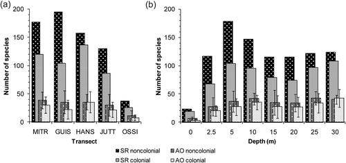 Fig. 4  Zoobenthic species richness and average species occurrence in samples from (a) different transects and (b) depths on hard substrata in Kongsfjorden, Svalbard. “Non-colonial” species richness is abbreviated to SR noncolonial, “colonial” species richness to SR colonial, mean number of “non-colonial” species per sample (±SD) to AO noncolonial and mean number of “colonial” species per sample (±SD) to AO colonial.