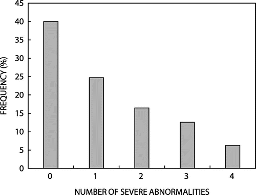 Figure 2: Frequency of severe CSF abnormalities in 255 participants with abnormal CSF analysis severe CSF abnormality defined as: polymorph count ≥ 5 × 109 cells/l; lymphocyte count ≥ 20 × 109 cells/l; protein > 1.0 g/l, glucose < 2.2 mmol/l.