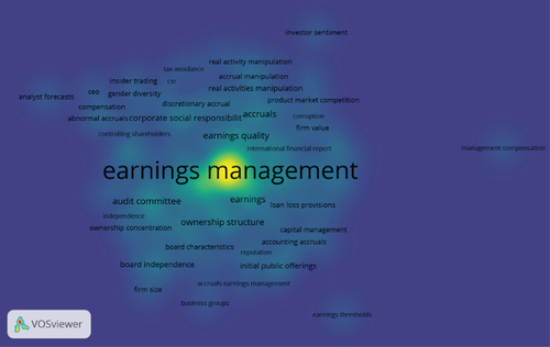 Figure 1. The author’s keywords represent the themes of research publications.