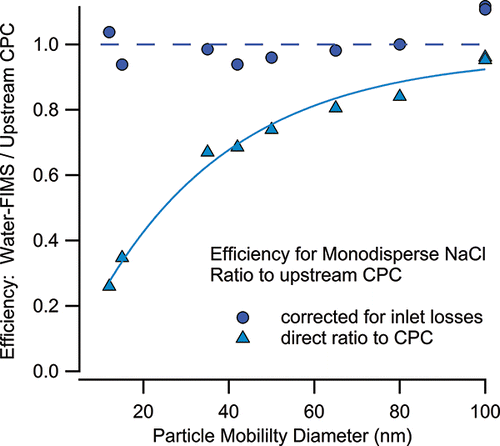 Figure 8. Particle number concentrations measured by water-FIMS as compared to a butanol-based ultrafine condensation particle counter operated in parallel.