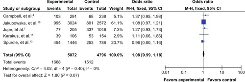 Figure 6 Forest plot for the association between the prohibitin 1630 C>T polymorphism and breast cancer risk (for TT/CT versus CC) in a fixed-effects model.