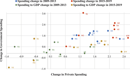 Figure 2. Change in government and private healthcare spending and change in government and private healthcare spending to GDP for the periods 2009-2013 and 2015-2019 compared to 2003-2007.