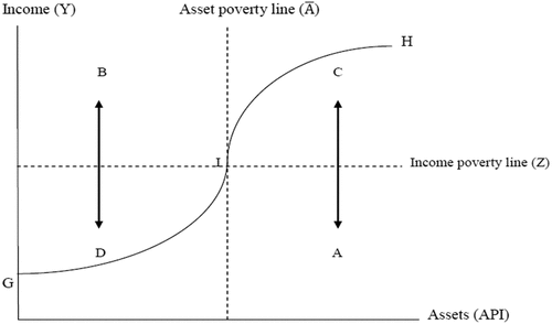 Figure 1. Integrated measures of poverty (Carter & May, Citation1999).