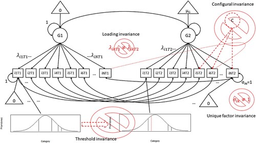 Figure 1. A concept-illustrating joint sketch of path-diagrams for longitudinal measurement invariance assessment in a unidimensional factor analysis model (see Liu et al., Citation2017 and Rosenström et al., Citation2021 for accurate details). Transparent “⌀” symbols over red and dashed elements highlight possible features indicating lack of invariance. Configural invariance is assessed from model fit and requires that the same factor model fits in times 1 and 2 and that cross-time cross-item correlations reflect only the intended factor structure (e.g., time 2 extra factors or cross-time correlations between unique variance of different items are forbidden). Loading invariance is assessed by testing an additional constraint that time 1 and time 2 factor loadings (λ values) are equal to each other (i.e., items measure the latent factor equally well in all times). Threshold invariance is tested by further constraining ordinal item-response category thresholds to equal across time (i.e., the items behave similarly in relation to some liability continuum behind the ordered self-report, or Likert, categories). Unique factor invariance is tested by further constraining time 2 unique item variances to 1 (as in time 1), meaning that means, variances, and within-time covariances of latent continuous responses are entirely attributable to changes in the latent common factor over time.