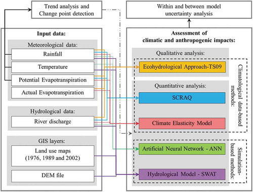 Figure 3. Assessment framework of climatic and anthropogenic impacts on river flow change.
