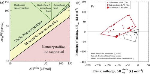 Figure 7. (a) Stability map from [Citation56]. (b) Stability map from [Citation40].