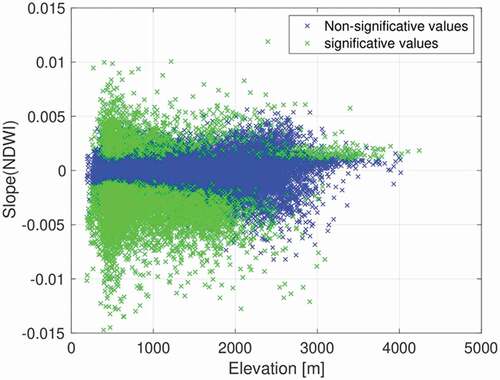 Figure 6. Relation between NDWI change and elevation across Switzerland over the period 1984–2018