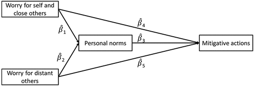 Figure 1. Proposed model through which i) worry about oneself and close others, and ii) worry about distant others may translate into mitigative actions, such as social-distancing, self-quarantining and support for policies to mitigate COVID-19.