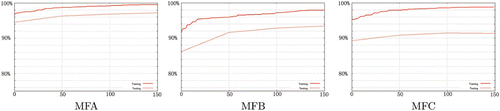 Figure 6. Comparing three MF representations in the evolution phase.