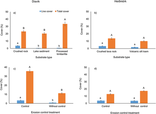 Figure 2. Mean (± SE) live cover and total cover on (a) substrates and (b) erosion control at Diavik, Canada (crushed rock, lake sediment, processed kimberlite), and Heiðmörk, Iceland (volcanic silt loam, crushed lava rock), research sites. Letters denote significant differences at p = .05.