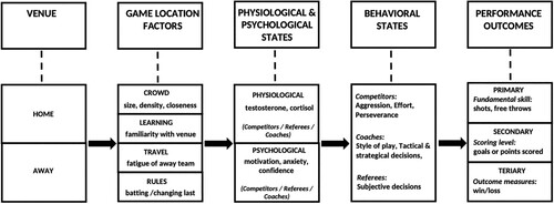 Figure 1. The ‘Classic’ Model of HA by Carron and colleagues (Citation1992; Citation2005). Adapted from Carron et al., Citation2005.