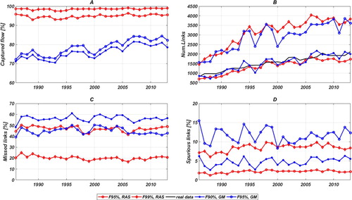 Figure 2. Time series of the estimated network topology performances. Comparison of different simulations (F95% and F99% for RAS, F90% and F95% for GM) from the RAS (red lines) and the GM (blue lines) on the ‘ex-post’ aggregate monetary network. Panels report the real percentage of global flow that lies on the estimated network (A), the percentage of missed links (B), the estimated and real (solid black line) number of links (C), and the percentage of spurious links (D).