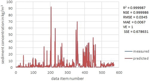 Figure 2. Graphs of measured (S) and predicted (Sp) sediment concentration.