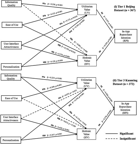 Figure 3. Comparison of the structural model results for Beijing and Kunming datasets.