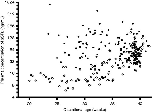 Figure 2. Relationship between gestational age at venipuncture (weeks) and plasma concentrations of sST2 (ng/mL) in women with uncomplicated pregnancies (ˆ; Spearman’s Rho = 0.77, p < 0.0001) and those with preeclampsia (•; Spearman’s Rho = −0.09, p = 0.38). The y axis is presented in log 2 scale.