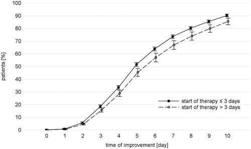 Figure 4. Impact of start of treatment. Time of stable improvement of the total score considering the duration of the cold before treatment with the phytomedicine. N = 955.