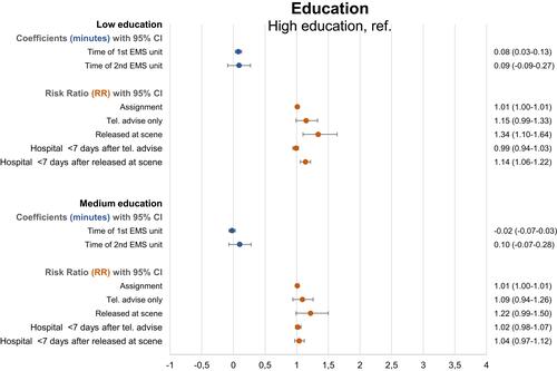 Figure 2 Adjusted estimates according to education level: Coefficients (minutes) for performance indicators related to arrival time and risk ratio for performance indicators related to assignment, telephone and hospital contact.