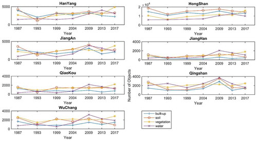 Figure 8. The number of objects in Wuhan for four classes of buildings, soil, vegetation and water.