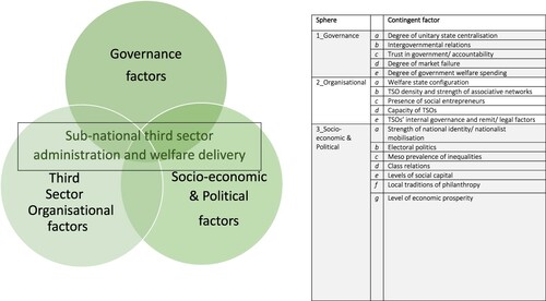 Figure 1. The ‘Three Spheres’ model of sub-national third sector administration and welfare delivery in (quasi-) federal Union States.