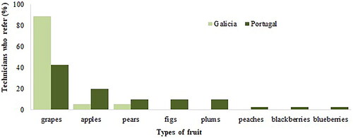 Figure 2. Percentage of fruit types reported damaged by the technicians.