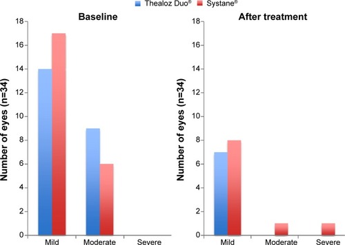 Figure 5 Proportion of patients with chemosis at baseline and after 7 days’ treatment with Thealoz Duo® or Systane®.