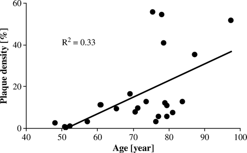 Figure 1.  Plaque density in relation to age, expressed for the entire thoracic aorta.