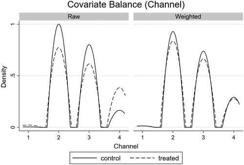 Figure 2. Density plot of covariate balance (channel the game was televised on) in the IPW models.