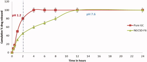 Figure 7. In vitro drug release of pure GC and NGCSD-FB in acidic media (pH 1.2) for 2 h followed by alkaline media (pH 7.6) for next 22 h.