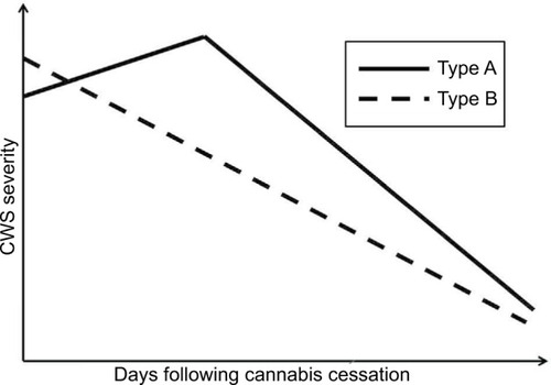 Figure 1 Courses of overall CWS post-cessation. The CWS usually lasts up to 3 weeks and its average peak severity (burden) is comparable to that of a moderate depression or alcohol withdrawal syndrome or in outpatient settings, similar to that of a tobacco withdrawal syndrome. Data from previous studies.Citation14,Citation36,Citation79
