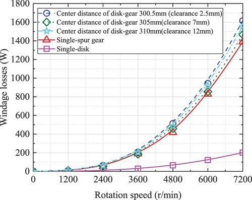 Figure 10. Windage losses of disk-spur gear 1 as a function of center distance.