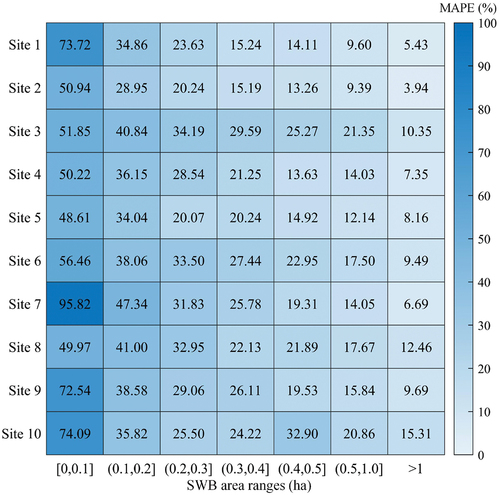 Figure 11. Mean absolute percentage errors (MAPEs) comparison for the estimated area of SWBs grouped into different SWB area ranges in ten sites. The selected SWBs used for MAPE estimation of each SWB area range are those with an area of corresponding SWB area range and site. The MAPEs value increase with the decrease of SWB area generally.