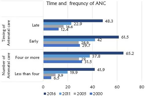 Figure 2 Institutional delivery by timing of first antenatal care and frequency of antenatal care among young women, Ethiopia DHS 2000–2016.