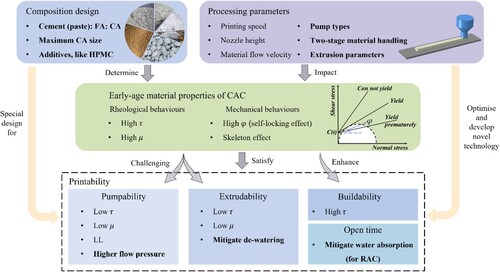 Figure 7. The relationship among material and processing parameters, early-age material properties and printability in 3DPCAC.