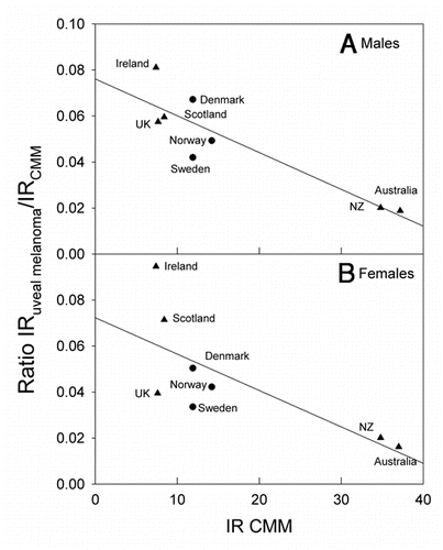 Figure 5 The ratio of the incidence rates (IR) of uveal melanoma to CMM as a function of the incidence rates of CMM for the same countries as those included in Figure 4.
