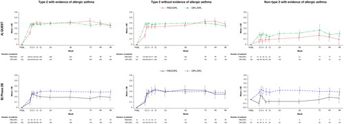 Figure 2. Mean change from parent study baseline over the treatment period in pre-bronchodilator FEV1: type 2 patients enrolled from (A) QUEST and (B) Phase 2b, with or without evidence of allergic asthma and non–type 2 patients with evidence of allergic asthma at parent study baseline. DPL, dupilumab; FEV1, forced expiratory volume in 1 s; PBO, placebo; SE, standard error.