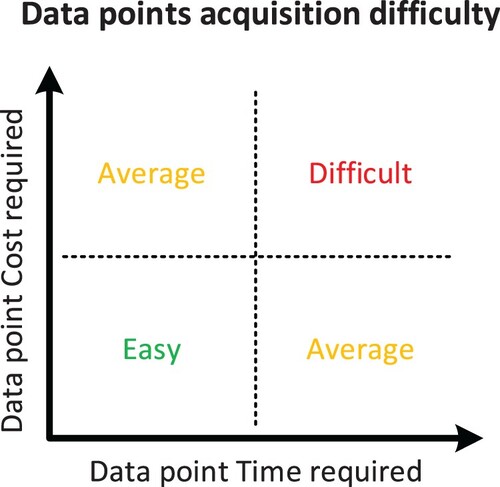 Figure 1. Difficulty of acquiring data points.