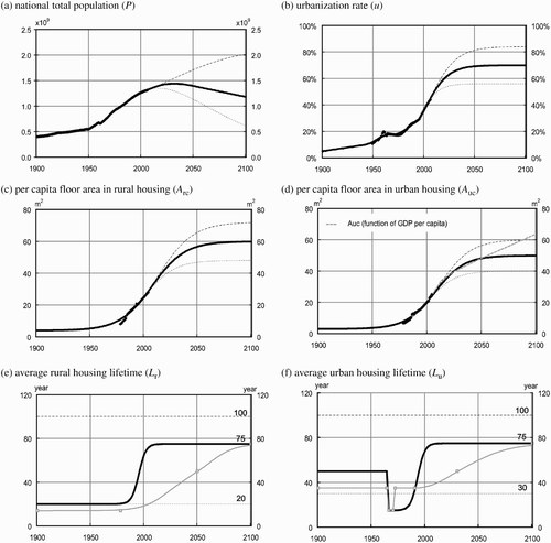 Figure 2 Calibration of input parameters, with historic data from 1900 to 2006, and estimation for variants low (dotted line), medium (bold solid line), and high (dashed line) from 2006 to 2100. A dashed grey line represents the GDP-driving-A uc scenario; a solid grey line represents gradually increasing lifetime scenarios. Black data points are empirical figures (National Bureau of Statistics of China (NBSC), 1980–2008, 2005). Grey data points are estimated lifetime values.