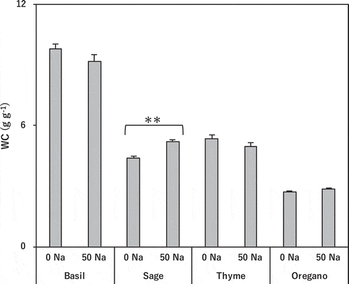 Figure 2. Effect of salinity treatment on leaf water content in basil, sage, thyme, and oregano.** indicates significant differences between control and salinity treatment in the same species (t-test; p < 0.01). 0 Na; standard nutrient solution (Control), 50 Na; standard nutrient solution containing 50 mM NaCl (Salinity treatment). Error bars in the figure indicate standard errors of four replications.