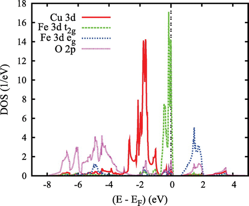 Figure 10. Partial densities of states (DOS) of rhombohedral CuFeO2. Selection of Fe 3d orbitals in this and the subsequent figures is relative to the local rotated reference frame, see text. Reprinted with permission from [Citation67]. Copyright (2008) American Physical Society.