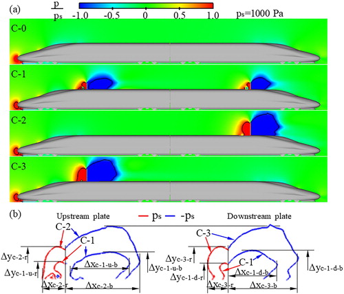 Figure 8. Mean pressure contour around the train (a) and time-averaged streamlines around the braking plates on the symmetry plane (b).