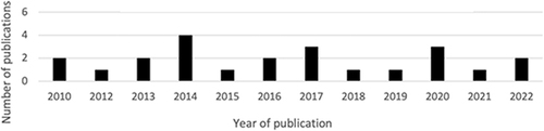 Figure 2 Distribution of publications over the years.