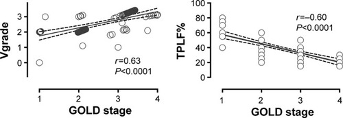 Figure 2 Correlation between Vgrade and TPLF% and GOLD stages.Note: Pearson correlation coefficients and linear regression lines with best-fit values (continuous line) and 95% confidence intervals (dotted lines) are presented.Abbreviations: GOLD, Global Initiative for Chronic Obstructive Lung Disease; TPLF%, total preserved lung function; SPECT, single-photon emission computed tomography; Vgrade, penetration grade of Technegas in V SPECT.