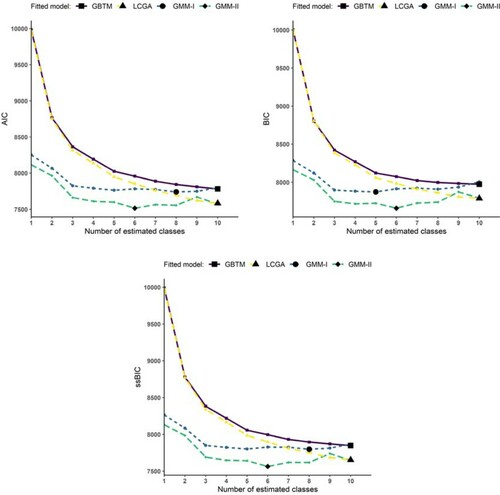 Figure 8. Fit statistic curves of estimated models (optimum fit statistic value at bold shape).
