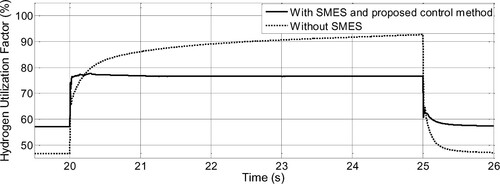 Figure 15. The H2 utilization factor during the load variation with and without SMES.