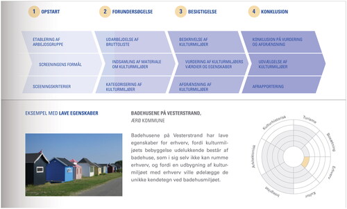 Figure 3. Process chart from the Danish method Screening of cultural heritage environments shows no involvement of residents. In an example from the guidelines, it is concluded that the site ‘bathing houses in Vesterstrand in Ærø Municipality’, has a low capacity for business since the bathing houses cannot accommodate businesses, and because placing business in them would destroy the cultural environment. The report offers no transparency regarding the basis of the assessment (Ostenfeld Pedersen & Morgen, Citation2018, pp. 7, 35).