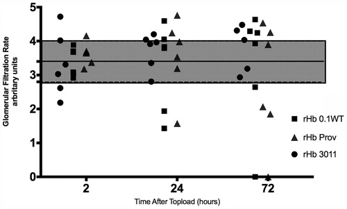 Figure 3. Individually plotted values for glomerular filtration rate (GFR) according to solution used. The shaded area denotes the range of normal GFR obtained from the control animals. Values are expressed as arbitrary units.