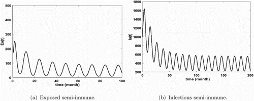 Figure 4. Distribution of infected semi-immune with dl=4,rv=15,dv=3.5,b=180,γe=0.00054,γa=0.00027 and a1=5,b1=3. The initial conditions are given by Se(0)=500,Ee(0)=250,Ie(0)=150,Sa(0)=1000,Ea(0)=500,Ia(0)=1000,Ra(0)=2000,Sv(0)=10,000,Ev(0)=4000,Iv(0)=2000 and L(0)=15,000. We obtain κ=40.6015 and R0=1.7127>1. (a) Exposed semi-immune and (b) infectious semi-immune.