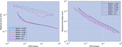 Figure 14. Error convergence for the price (left) and the optimal exercise boundary (right) with respect to CPU time; the log-price of the underlying asset is modelled by a Merton jump-diffusion process with a range of risk-free rates r. The error is calculated using the numerical result with the maximum grid size as a reference. The price and optimal exercise boundary error convergence for the new method described in section 4.2 labelled ‘Spitzer’ is faster than for the residue method described in section 4.1 labelled ‘Green’.