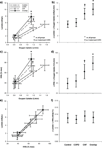 Figure 2. Blood lactate concentration and muscle deoxygenation (HHb) as a function of exercise intensity in healthy controls and patients with chronic obstructive pulmonary disease (COPD), chronic heart failure (CHF) and COPD-CHF (overlap). “Δ“ is the difference between 20% and 80% peak work rate.